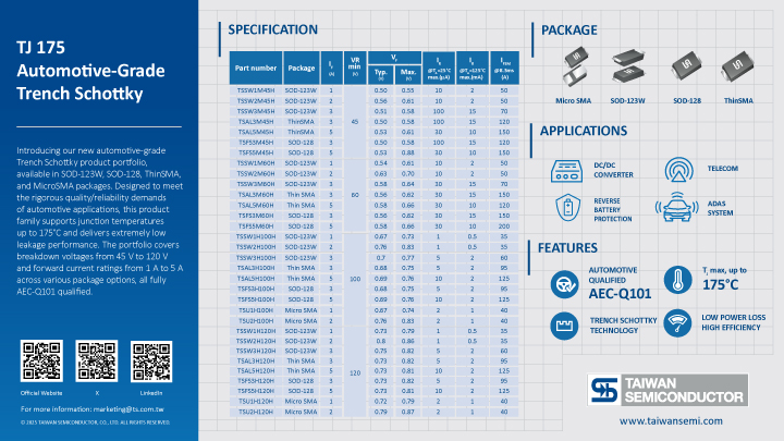 Automotive 45–120V Trench Schottky Rectifiers Rated to Tj 175°C